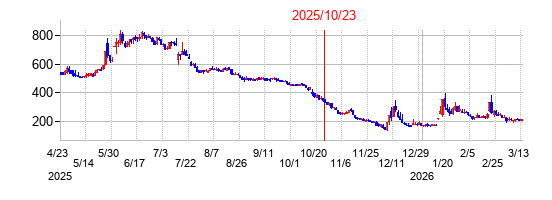 2025年10月23日 16:55前後のの株価チャート